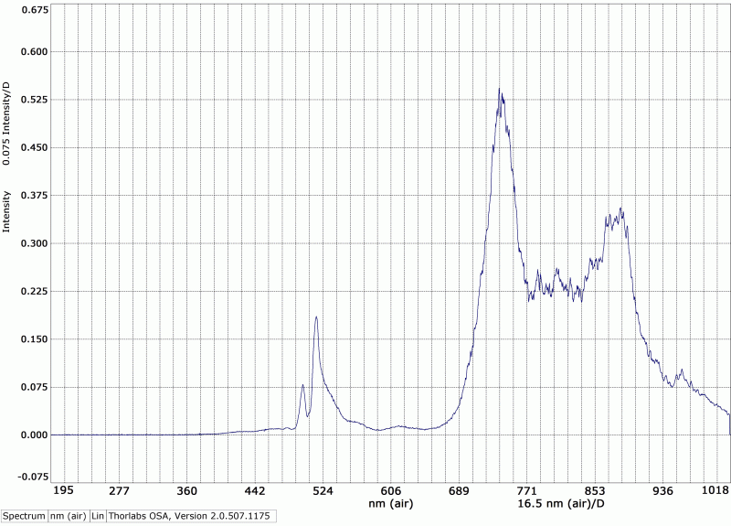 Spectrogram of blue glass