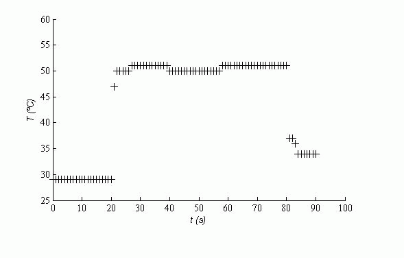 Plot of temperature versus time